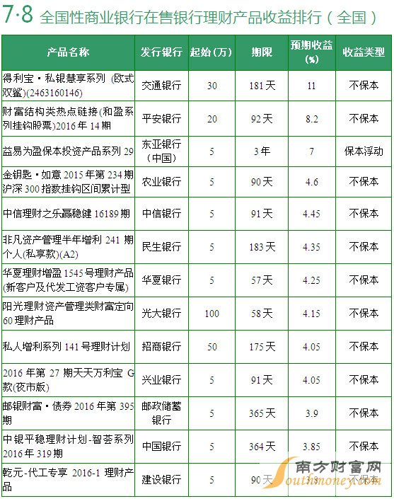 在售全國性銀行理財(cái)產(chǎn)品收益排行