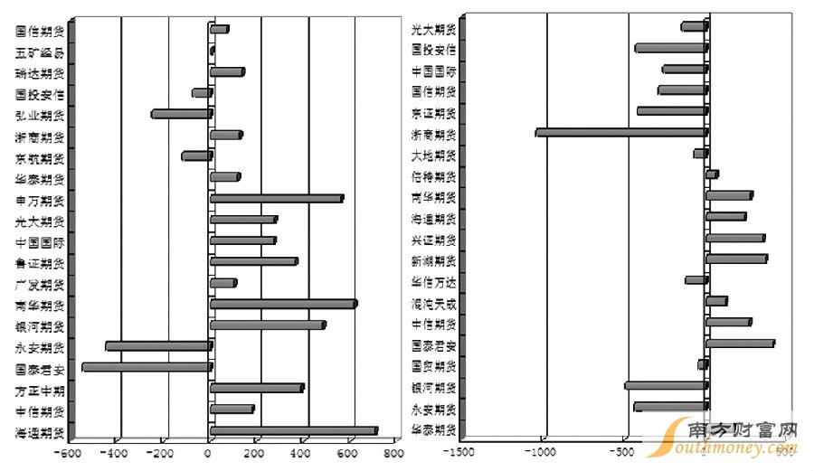 圖為RU1609合約前20名席位多空持倉(cāng)增減變化