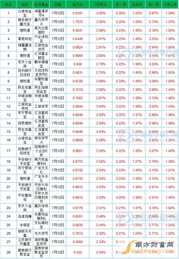 7月13日寶類基金播報(bào)：萬(wàn)份收益最高達(dá)1.7072