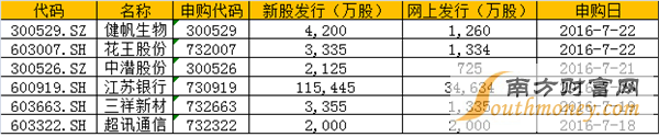 超訊通信、三祥新材、江蘇銀行、中潛股份、健帆生物、花王股份等6只新股下周申購。