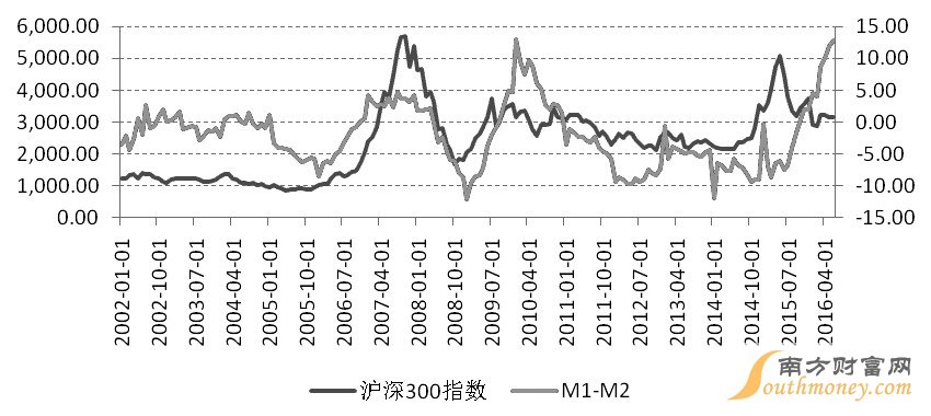 自英國公投脫歐之后，全球金融市場快速從“避險(xiǎn)”向“風(fēng)險(xiǎn)偏好”切換。盡管此次也伴隨著人民幣貶值，但沒有引發(fā)資金外流。潛在的結(jié)構(gòu)性問題和監(jiān)管加強(qiáng)，并沒有阻礙全球貨幣寬松預(yù)期帶來的資金驅(qū)動式上漲。大宗商品反彈也帶來了上市公司，尤其是權(quán)重板塊的回暖。目前全球債券收益率紛紛創(chuàng)下新低，資產(chǎn)價(jià)格泡沫和金融機(jī)構(gòu)杠桿高企導(dǎo)致風(fēng)險(xiǎn)資產(chǎn)安全邊際越來越低，股市和期指下行風(fēng)險(xiǎn)增加。