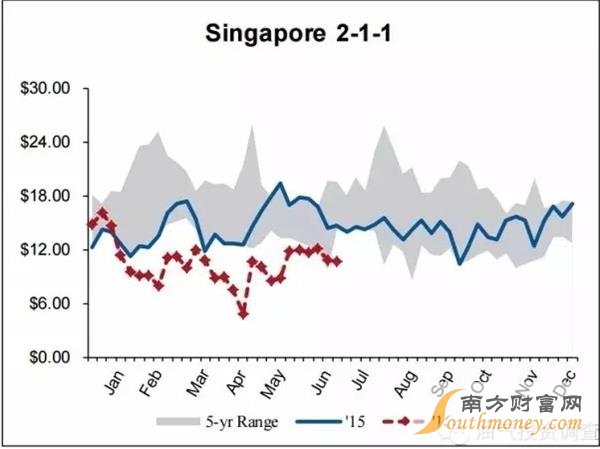 成品油過剩令人發(fā)指：需求峰季毛利驚人萎縮