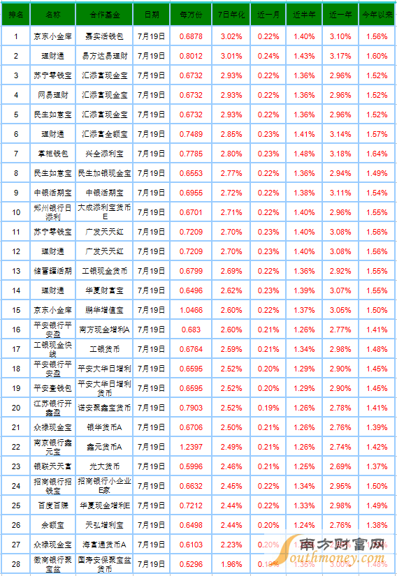 7月20日寶類基金播報：鑫元寶實際收益最高