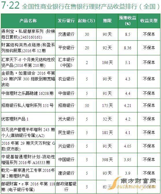 在售全國性銀行理財產(chǎn)品收益排行