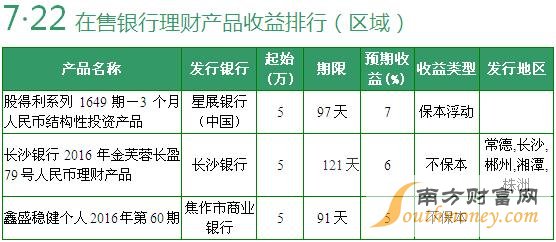 在售全國性銀行理財產(chǎn)品收益排行